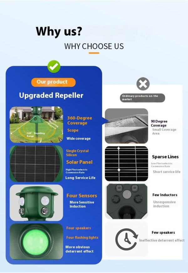 OMNI CATCH 2025 Best Selling Waterproof Led Flashing 360degree Wild Animal Deterrent Solar Powered Ultrasonic Animal Repeller - Image 4